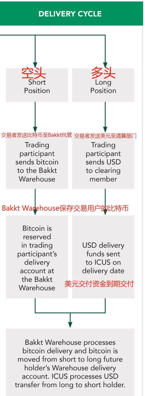 Bakkt宣布为机构推出托管服务，或为比特币的规模化应用奠定基础