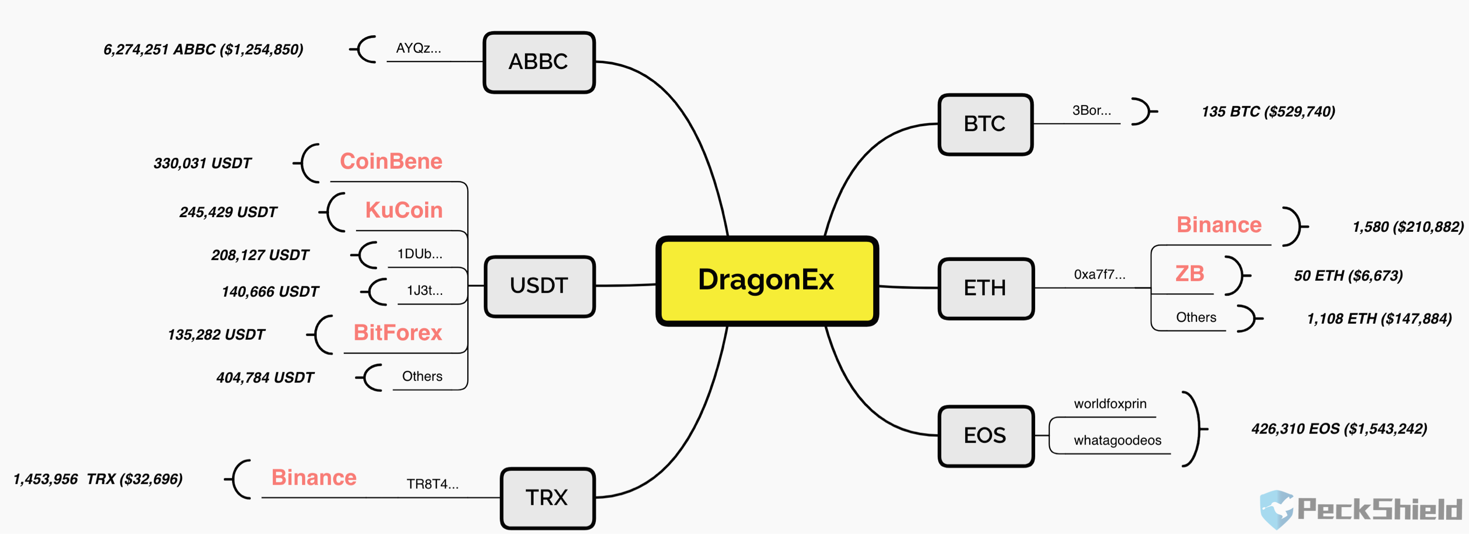 DragonEx 交易所共计损失 602 万美元数字资产，已有近百万流入交易所