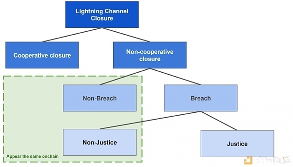 闪电网络 (第三部分)：正义交易数据如何实现