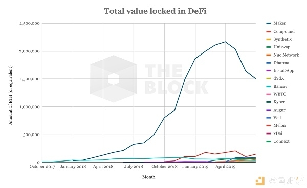DeFi 简报：已锁定逾 5 亿美元以太坊，预计明年底达 15 亿