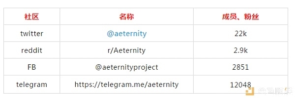 Aeternity是否有百倍的趋势 | 波波评测