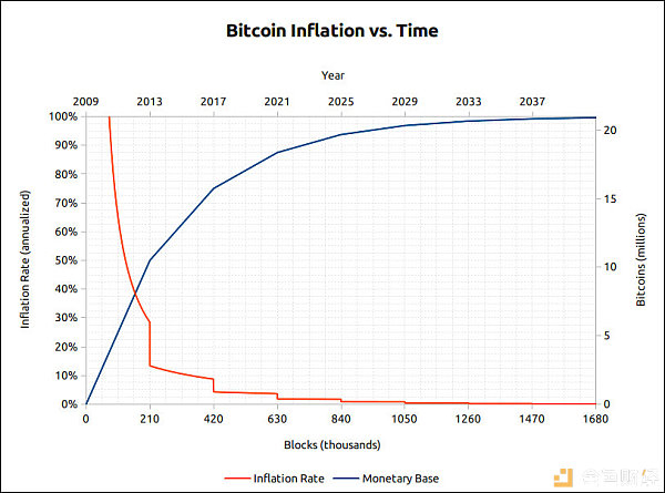 比特币通胀率随时间的变化