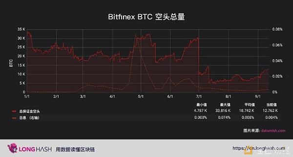 Bitfinex 比特币多头数量远远超过空头数量