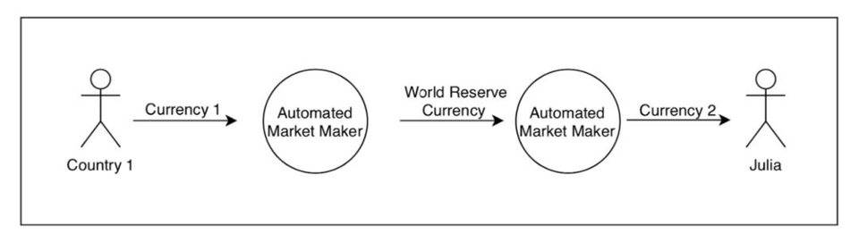 自动化做市商与公链结合，将改变货币属性与跨国交易