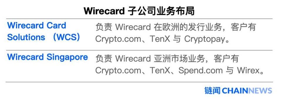 Wirecard 丑闻引发大震荡，加密借记卡版图新洗牌