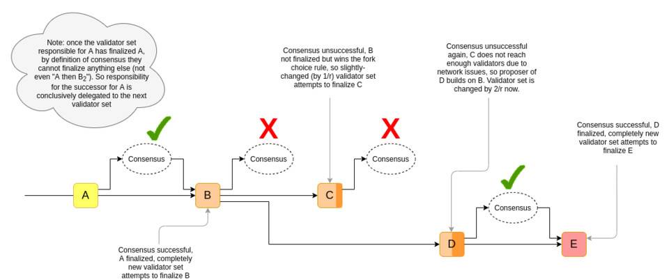 Vitalik Buterin：构思以太坊 2.0 信标链的终结性模型替代设计
