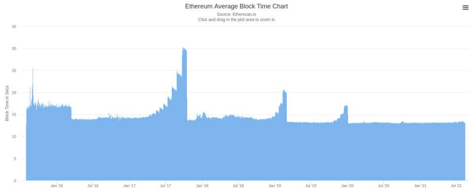 Vitalik Buterin：为何伦敦升级后链容量增加了 9%