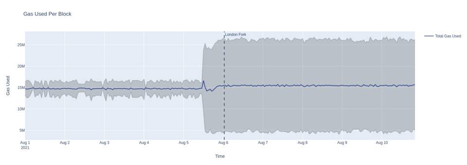 Vitalik Buterin：为何伦敦升级后链容量增加了 9%