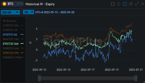 SignalPlus波动率专栏(20230920)：美国通胀放缓，BTC震荡上行