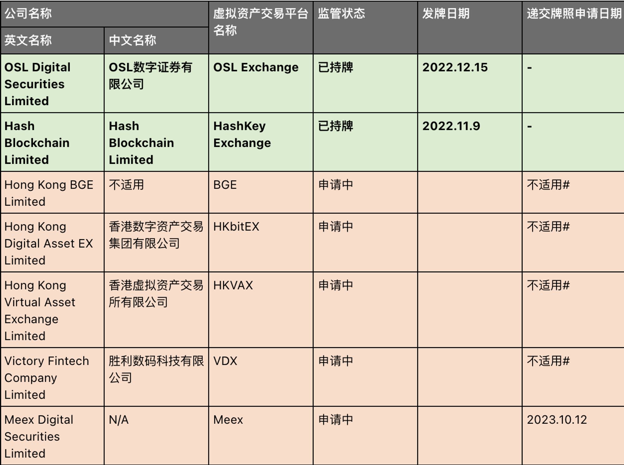 香港证监会“覆盖”下的虚拟资产交易所背景：2 家已持牌   5 家申请中