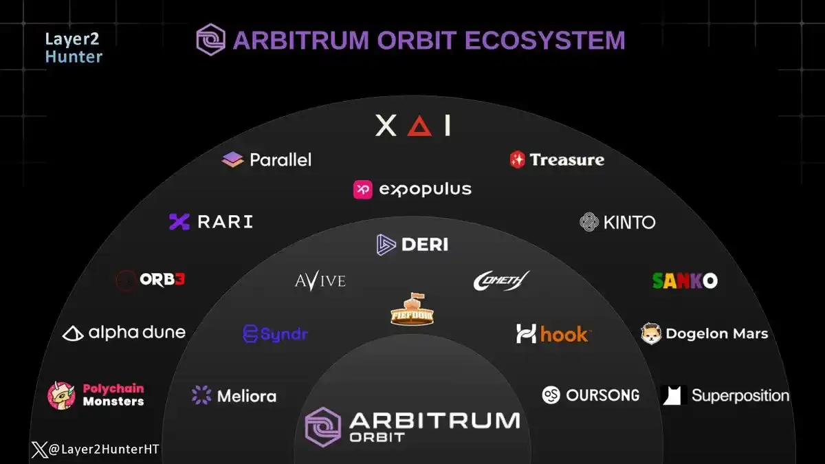 XAI强势上涨，Arbitrum Orbit还有哪些L3王牌项目？