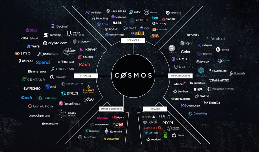 Cosmos：模块化区块链的引领者和潜在赢家