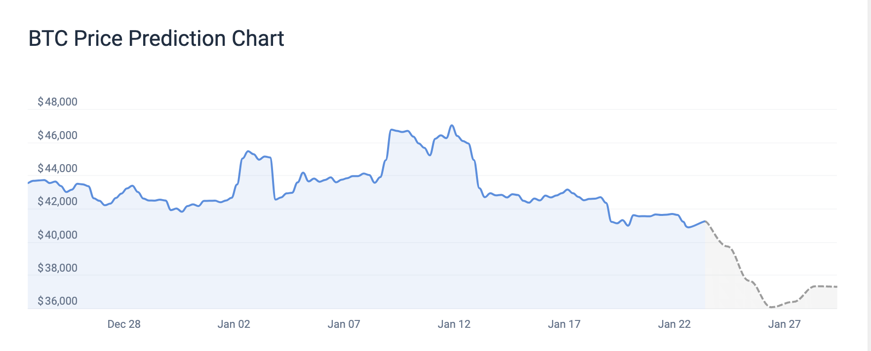 CoinCodex：5日内比特币或再跌10.86%，以太坊上涨8.06%