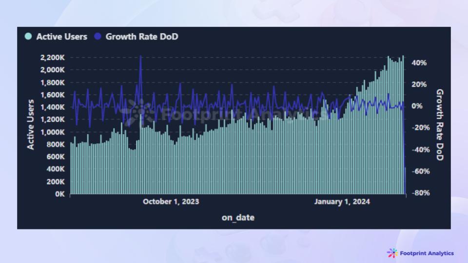 1月Web3游戏行业概览：市场实现空前增长