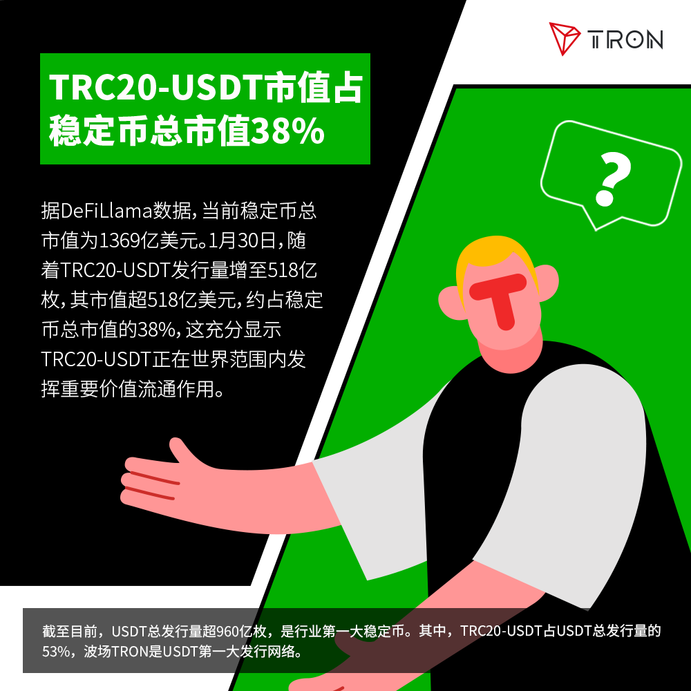 TRON知道 | TRC20-USDT市值占稳定币总市值38%