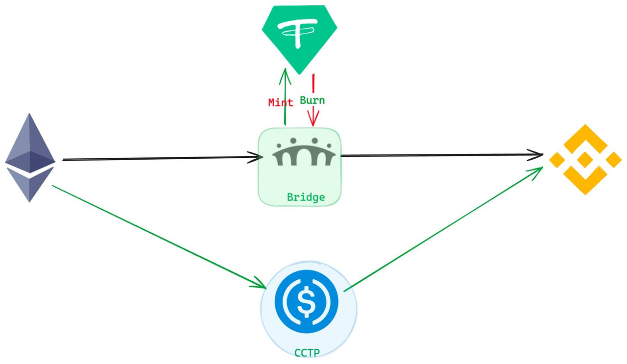 跨链的本质是什么？由CCTP引发的一系列思考