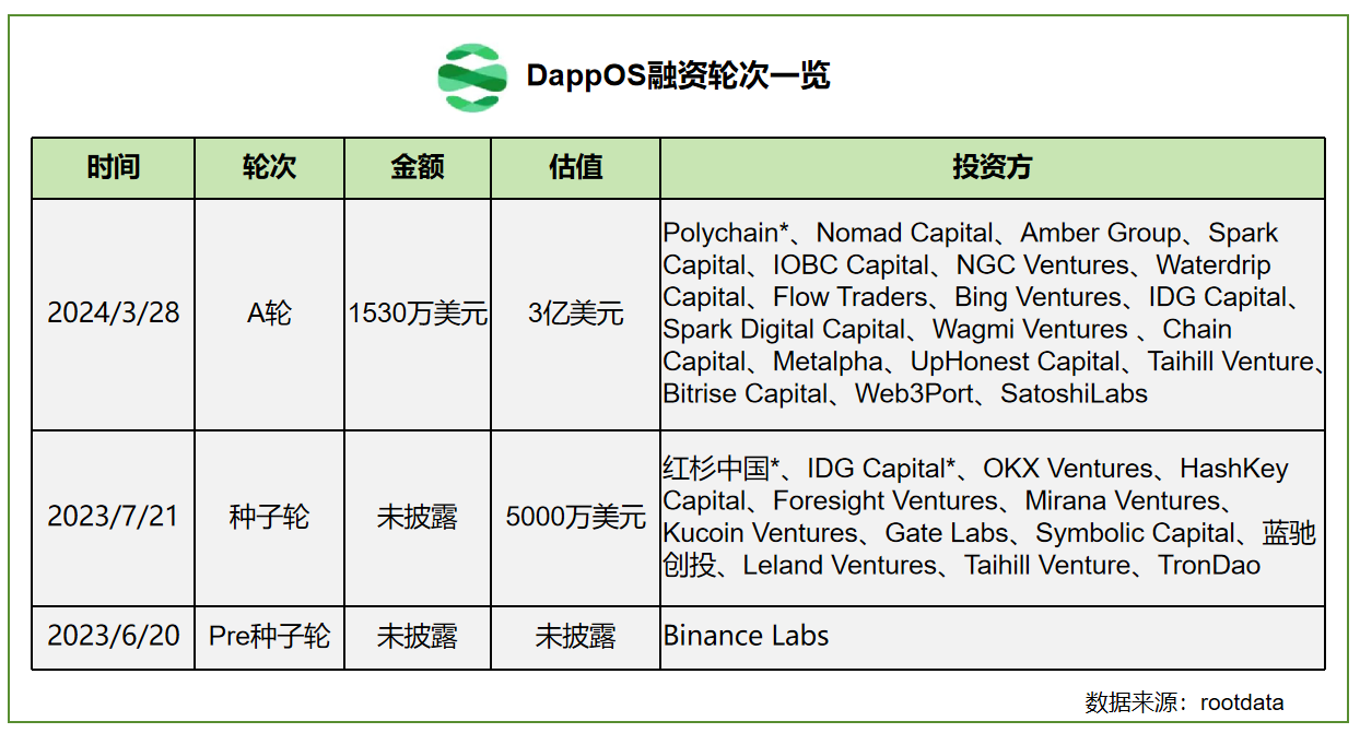LD Capital：探析dappOS，意图中心基建的蓬勃发展