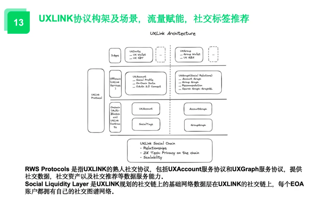 冲破“熟人社交”想象力边界，UXLINK 如何链接起 1 亿 Web3 用户？
